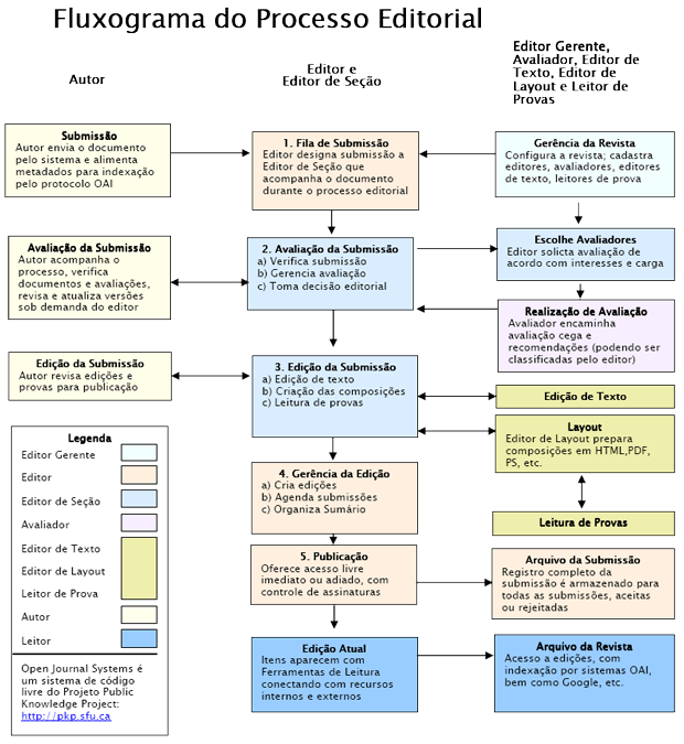 Processo editorial e de publicação